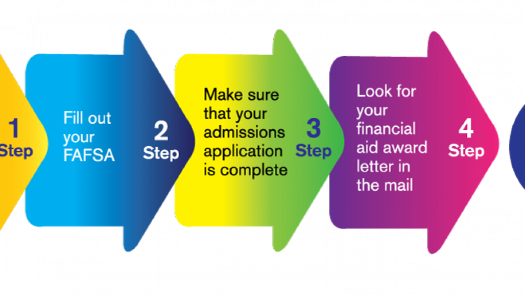FAFSA Step by Step